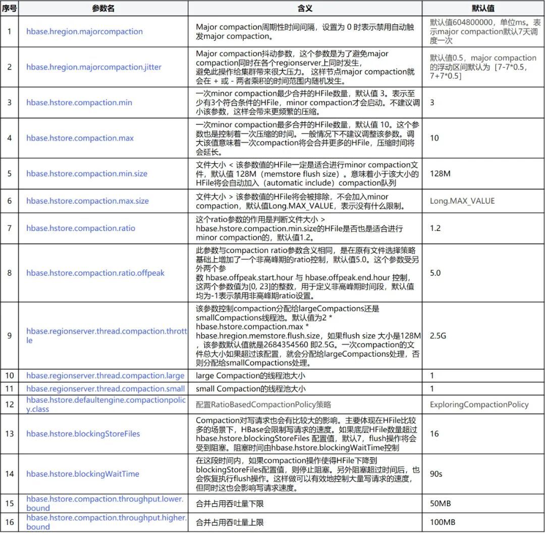 HBase Compaction 原理与线上调优实践