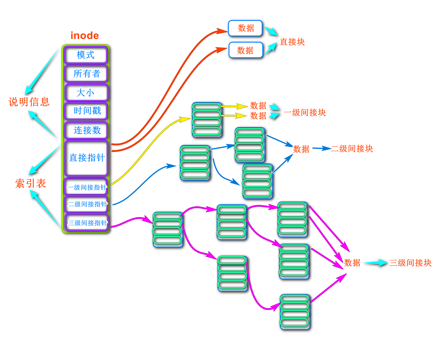 Ext2文件系统多重索引结构