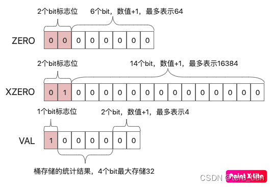 Hyperlog Log redis的一个Hyperloglog占12kb详细解析_redis hyperloglog占用内存大小-CSDN博客