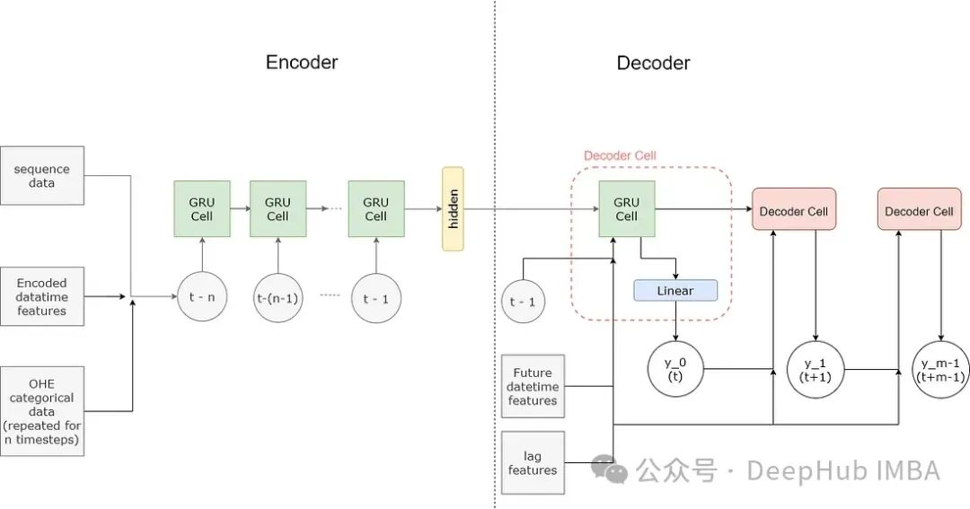 使用 PyTorch 创建的多步时间序列预测的 Encoder-Decoder 模型_人工智能_08