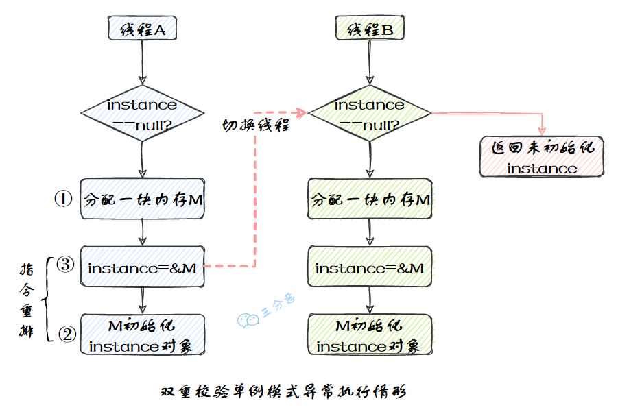 双重校验单例模式异常情形