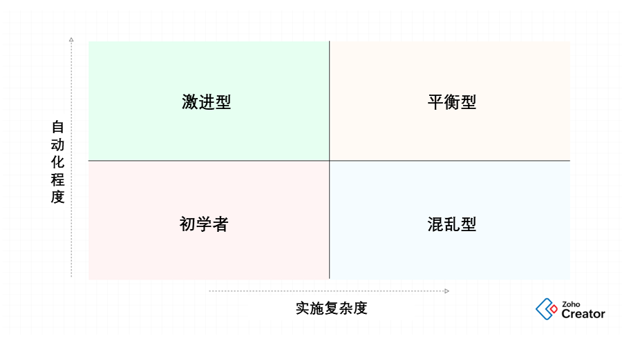 低代码自动化解析：企业所需要了解的一切