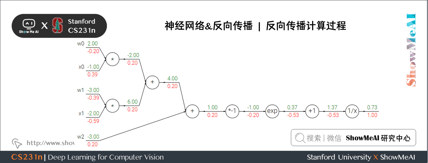 神经网络&反向传播; 反向传播计算过程