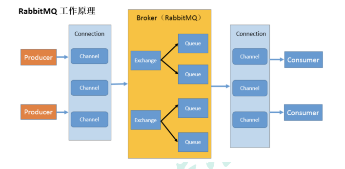 1. RabbitMq 的基本概念