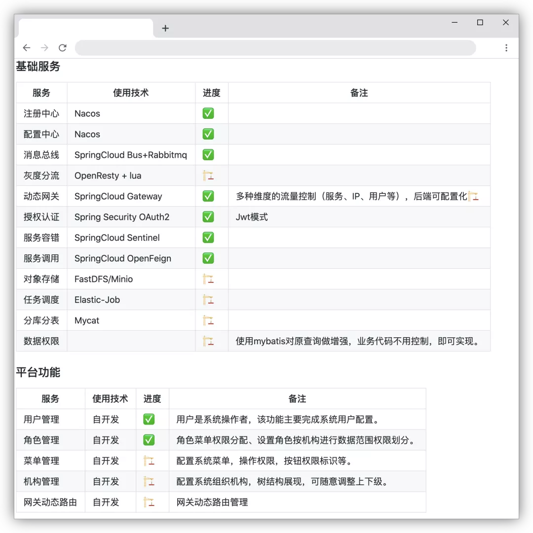 Github点赞接近 70k 的Spring Cloud学习教程+实战项目推荐！牛批