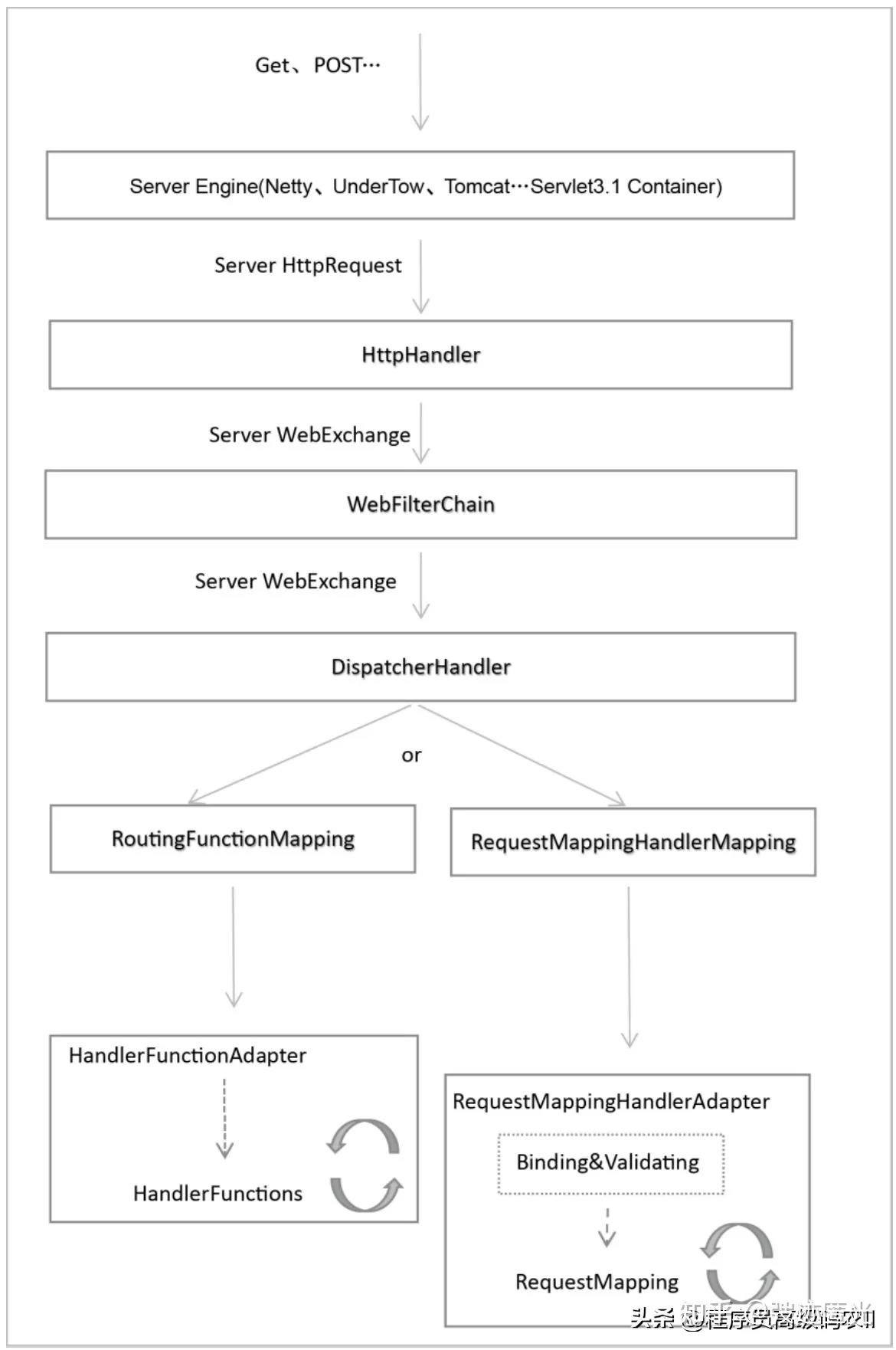 Spring WebFlux 详解_非阻塞_13