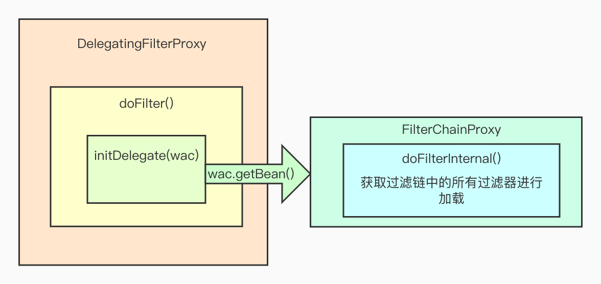 springsecurity过滤器链