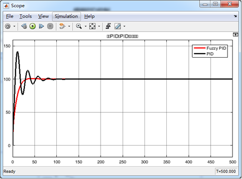 PID控制与模糊PID控制的比较