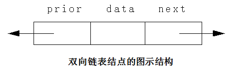 数据结构单向循环链表双向循环链表仿真链表