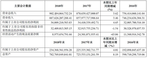 上汽2018财报出炉：外销连续三年全国第一_副本