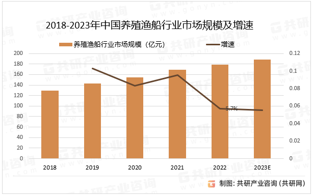 2018-2023年中国养殖渔船行业市场规模及增速