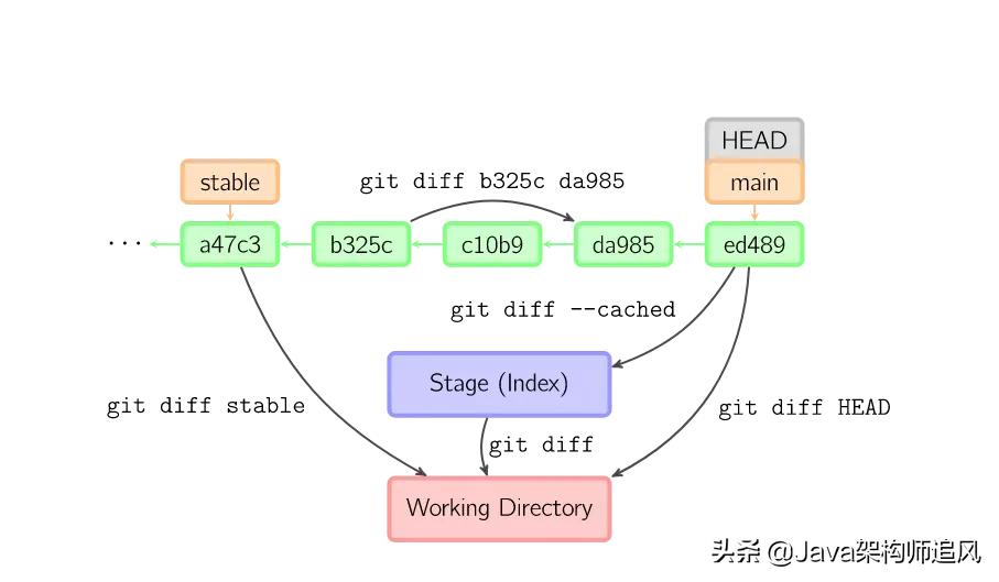 21张图搞懂Git的原理