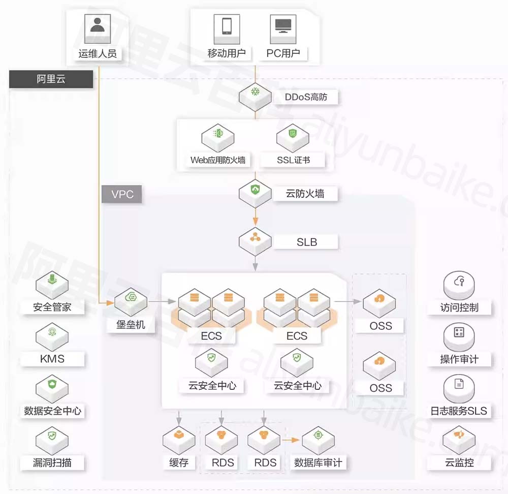 等保百科：二级等保测评费用及等保二级所需安全设备清单