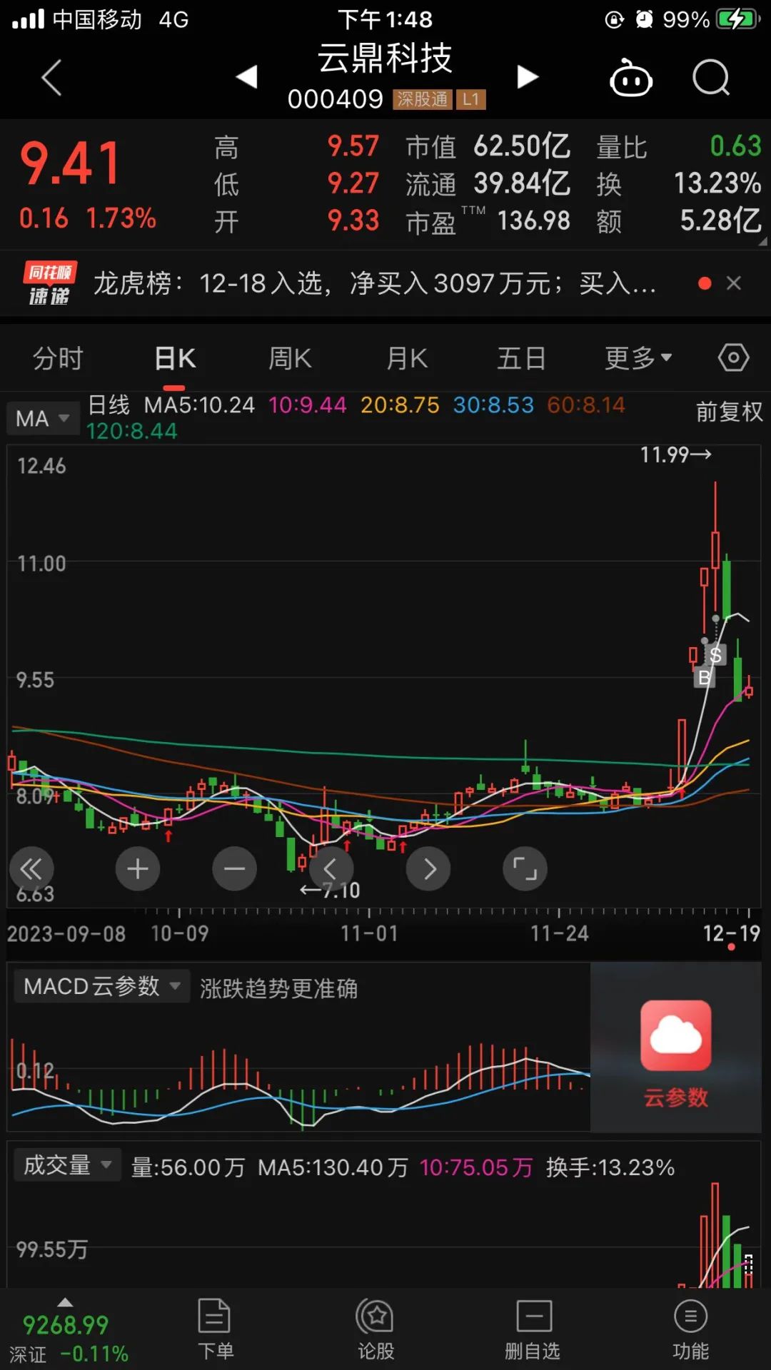 000802北京文化2023年12月6日到12月7日,持股1个交易日,获利19个点