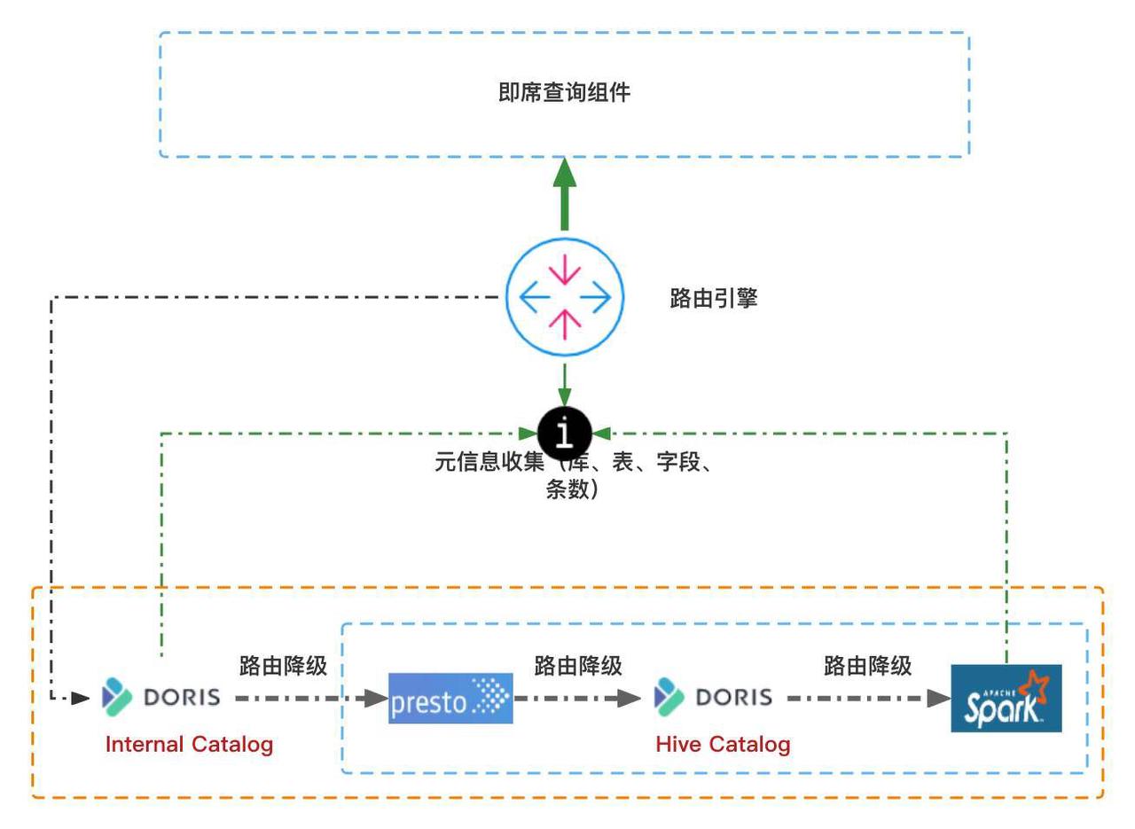 奇富-湖仓-新方案