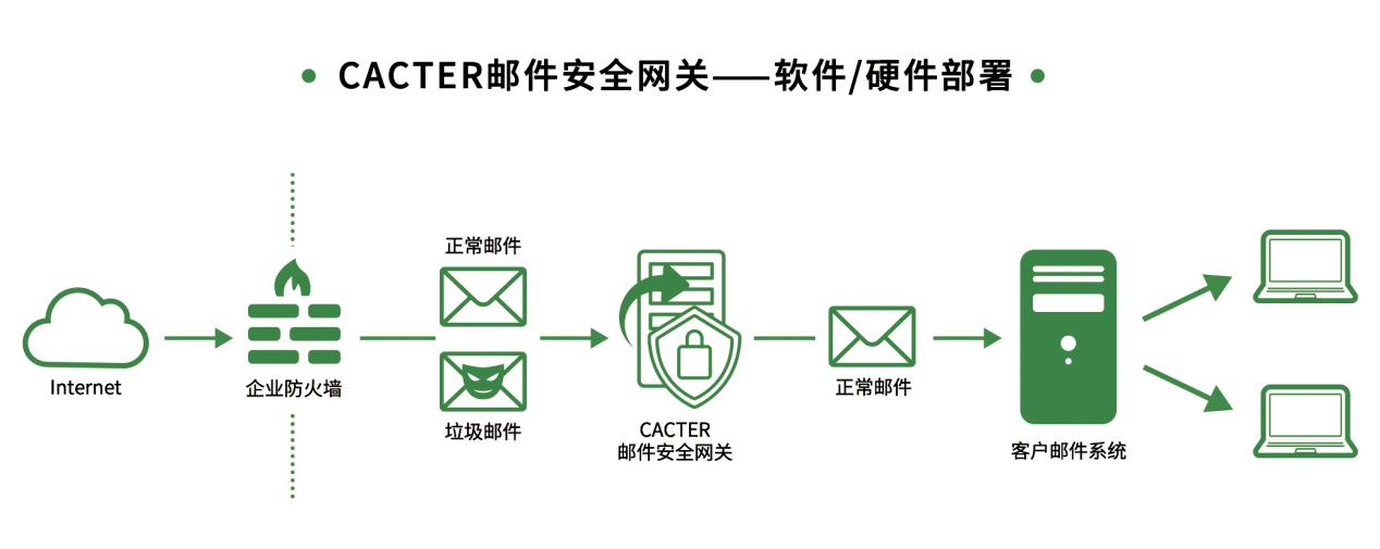 coremail邮件安全网关产品详细学习笔记(上)