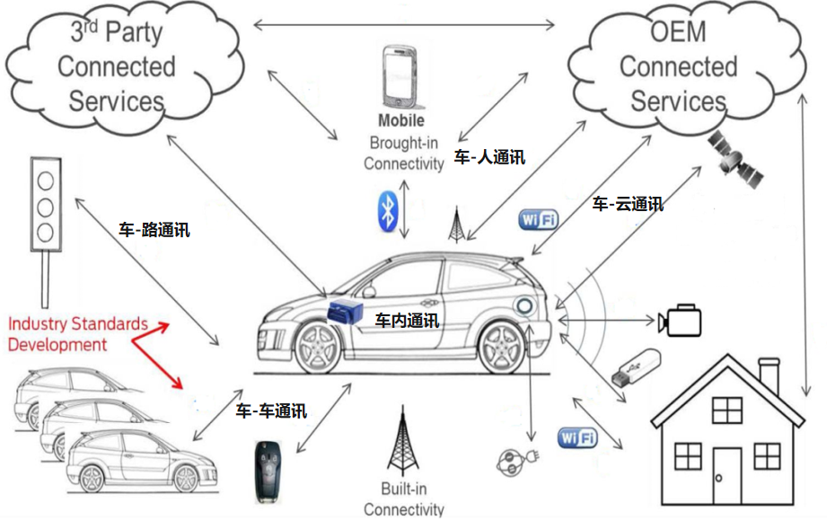 汽车用CAN通讯接口简介