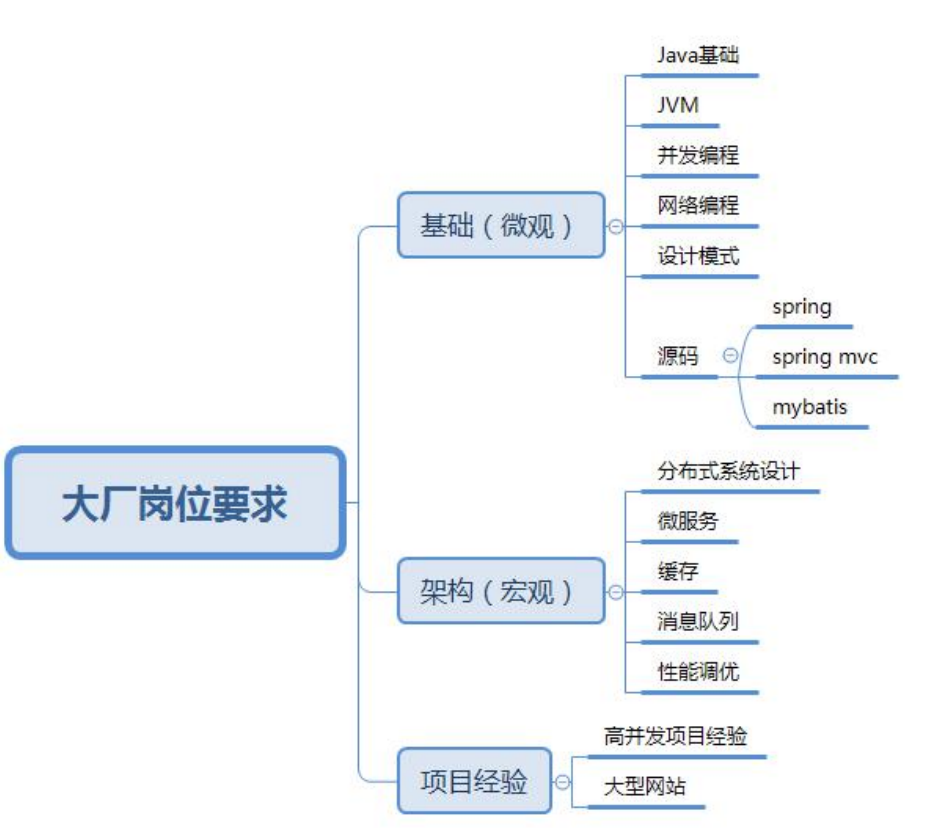 Against the big factory!  "Golden Nine Silver Ten" and a collection of Java interview key points with a pass rate of 95%