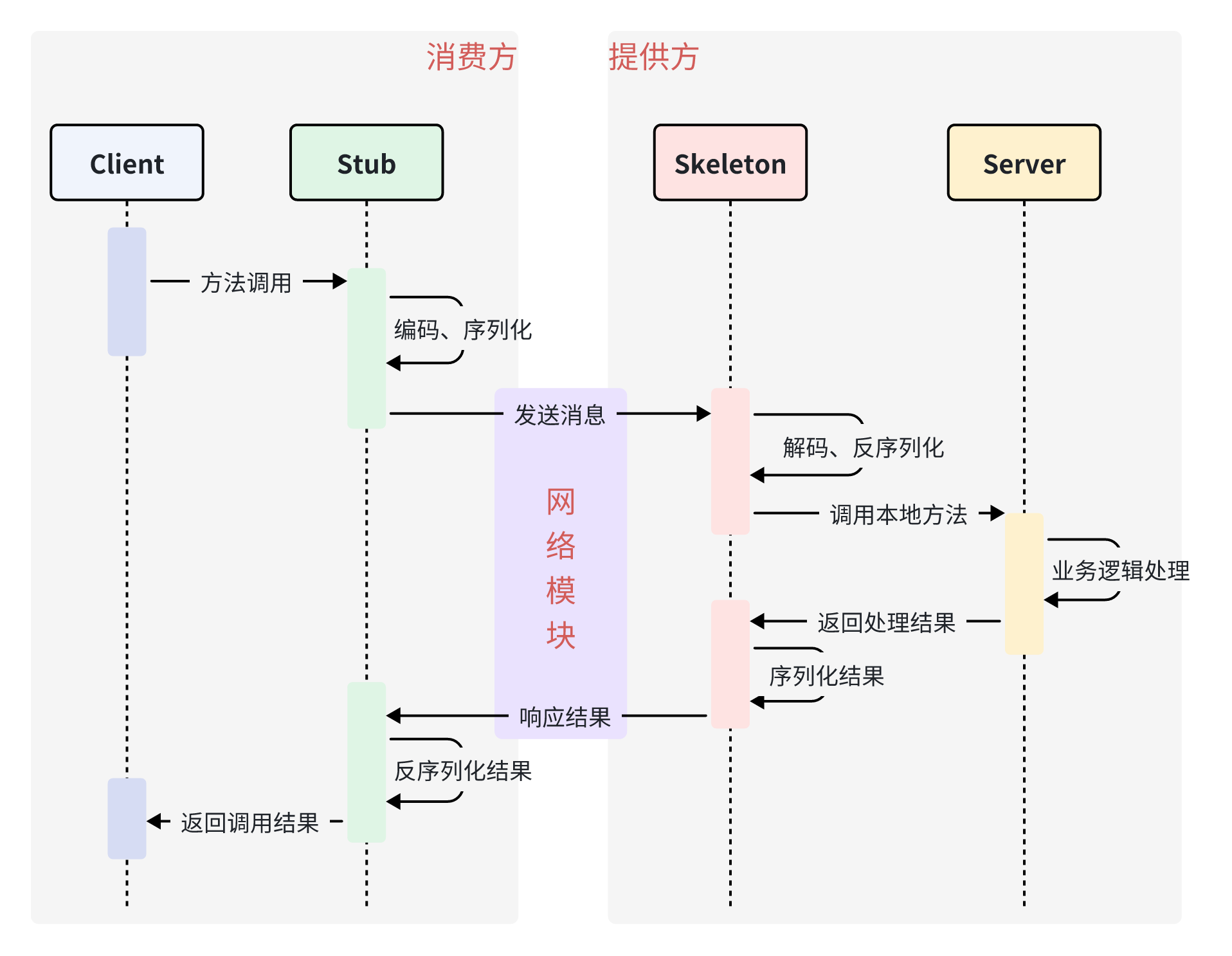 <span style='color:red;'>RPC</span> 快速<span style='color:red;'>入门</span>