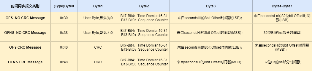 Offset时间同步报文