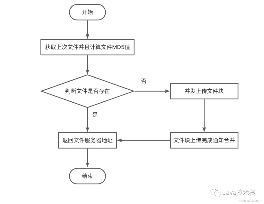 Spring Boot 分片上传、断点续传、大文件上传、秒传