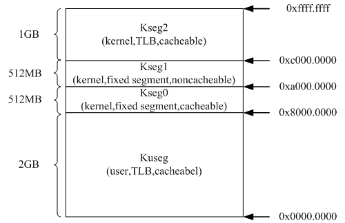 6.CPU体系架构-存储管理模型