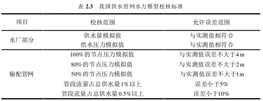 城市供水管网水力模型的基本概念及理论