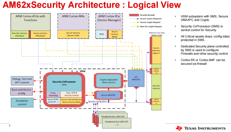TI AM62X Secure Boot 流程简述305.png