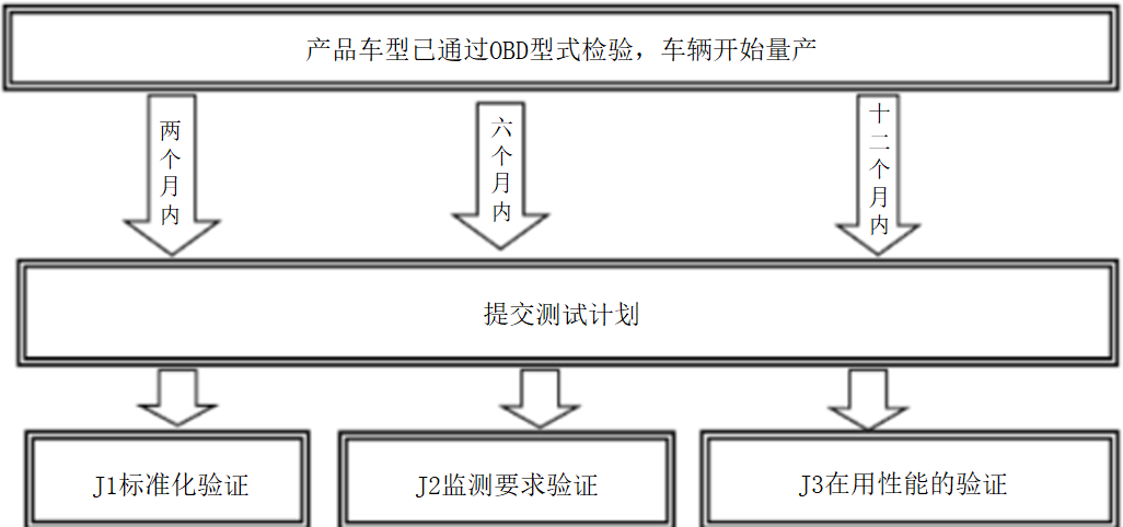 基于OBD系统的量产车评估测试（PVE）