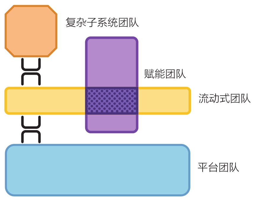 《高效能团队模式》读书笔记2