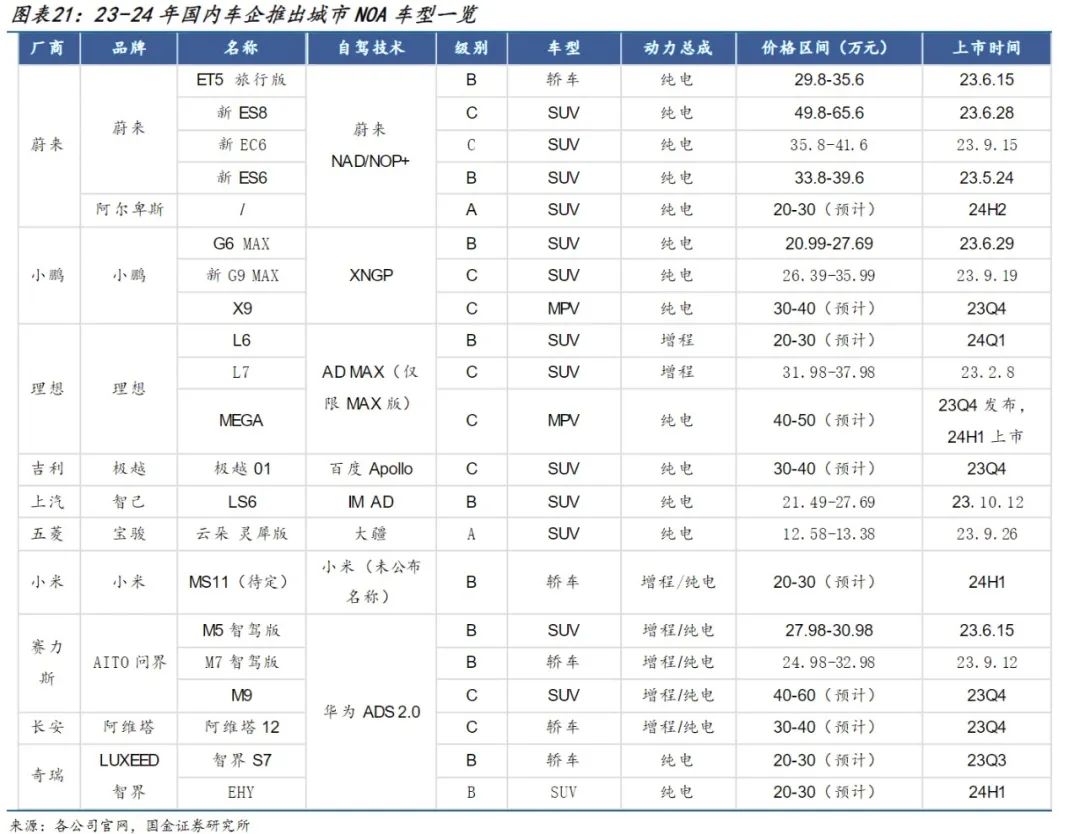 动能资讯 | 智慧汽车—城市NOA迎爆发