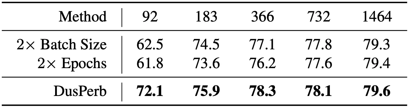 对比DusPerb和FixMatch w/ 2x Batch Size或FixMatch w/ 2x Epochs