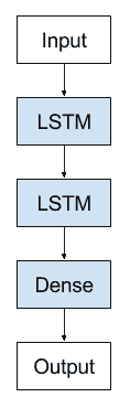 Stacked Long Short-Term Memory Archiecture