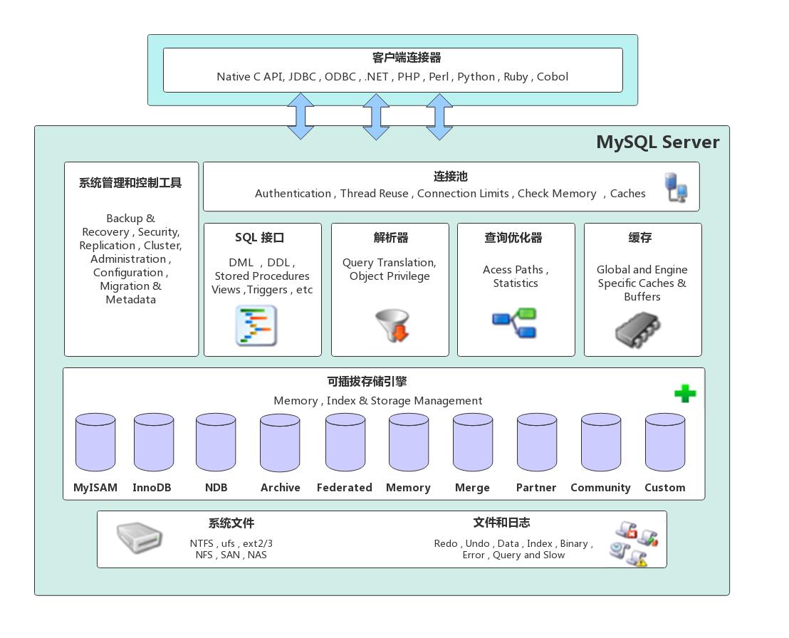 mysql architecture principle review Programmer Sought