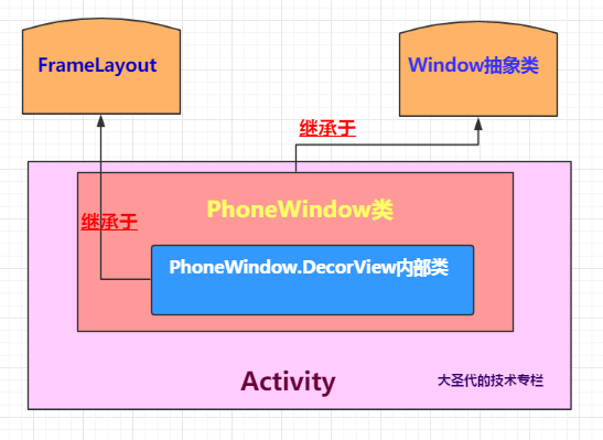 Android 5.xx时期PhoneWindow与DecorView的关系