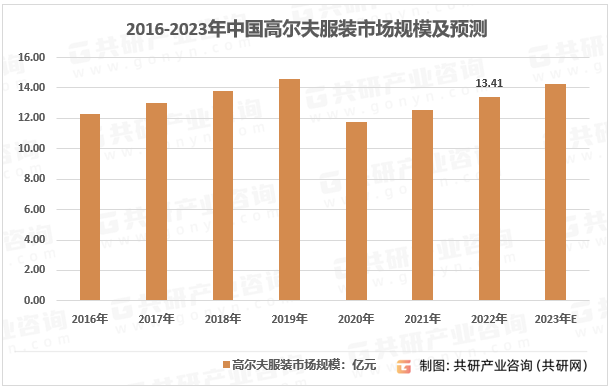 2023年中国高尔夫服饰市场规模、主要品牌及行业发展方向分析[图]