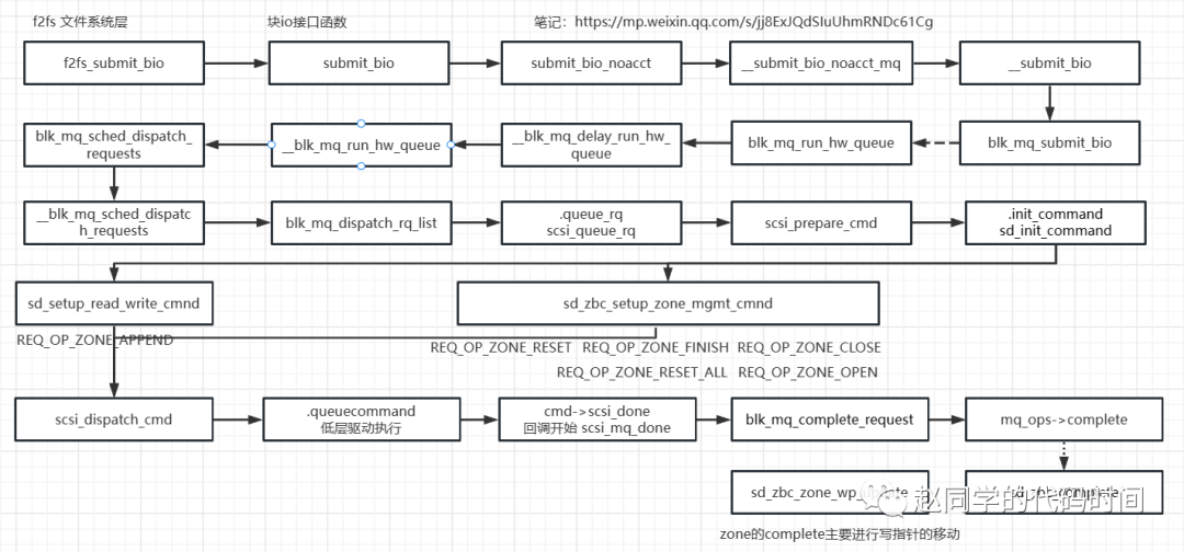 Linux SCSI子系统概述和UFS在其中的位置CSDN博客