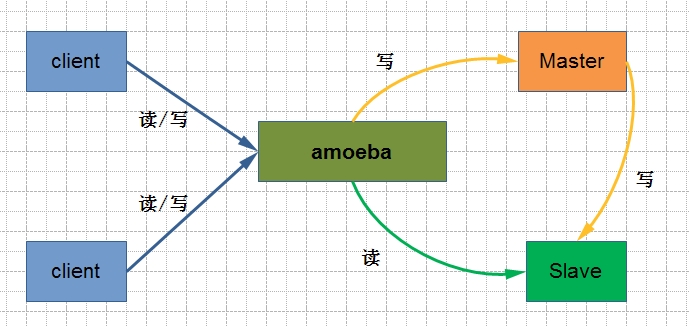 amoeba mysql proxy_mysql-proxy和amoeba 分别实现Mariadb读写分离