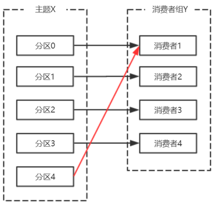 686c4bbe42a9d085acd5a221d64aacba - Kafka 消费者解析