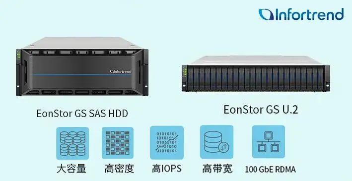 高性能计算HPC与统一存储