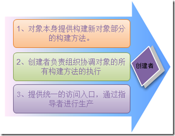 设计模式系列-创建者模式