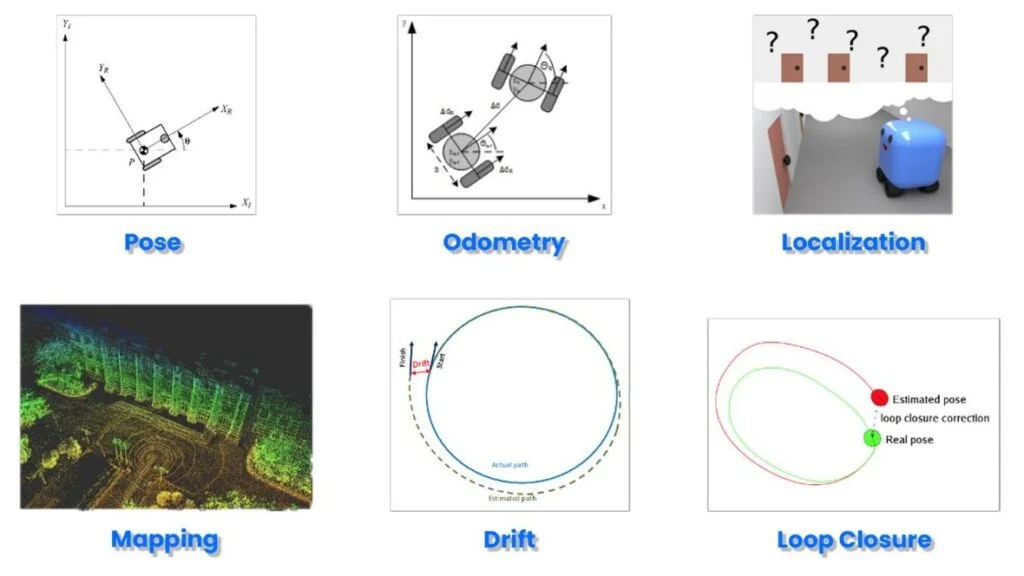 SLAM, localization, odometry, pose, mapping, loop closure, drift, simultaneous localization and mapping, 