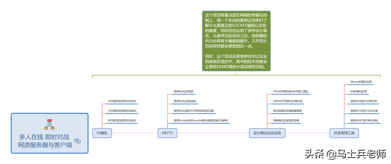 短期内跳槽的Java程序员必看的八项知识点+两大项目实战