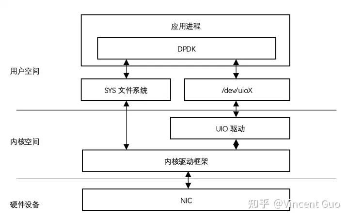DPU网络开发SDK——DPDK(一)