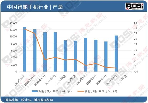 智能手机产量