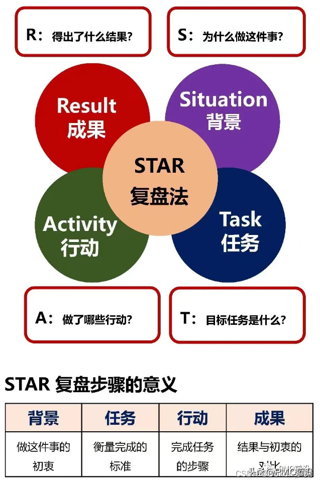 管理者必备的六大复盘方法工具汇总