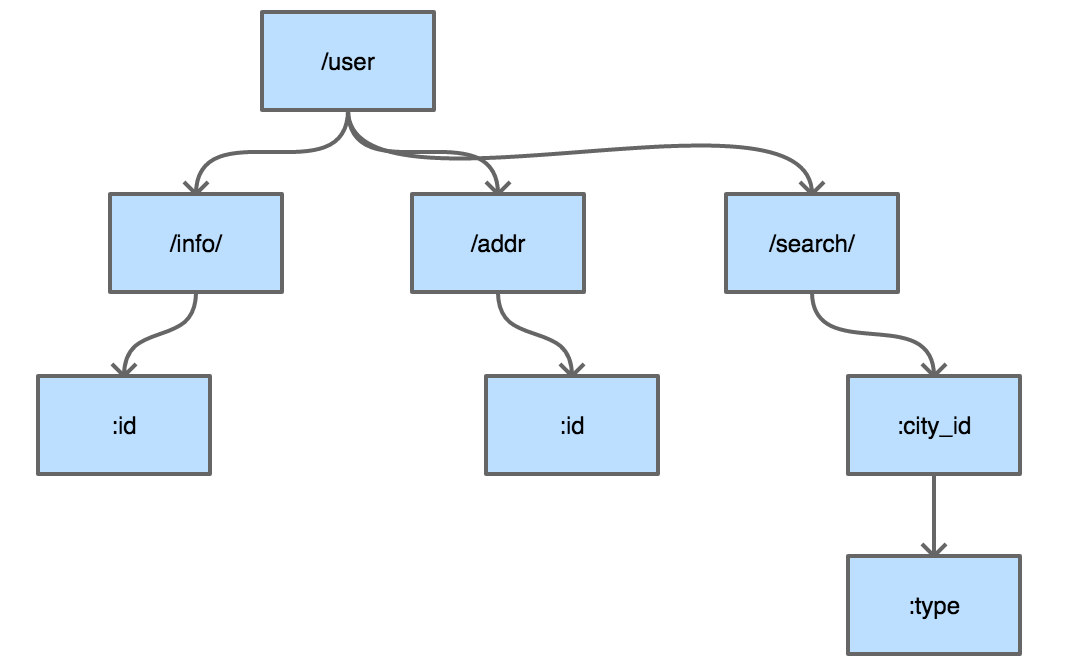 gin框架httprouter路由原理_gin routerCSDN博客