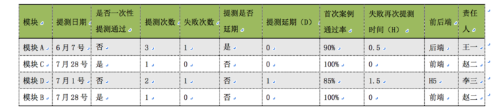 软件测试质量或时效,版本质量总结的纬度