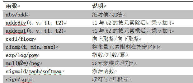 python深度学习基于pytorch——tensor中逐元素计算addcdiv()、clamp()