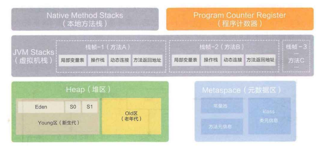 【JVM】JVM执行流程和内存区域划分